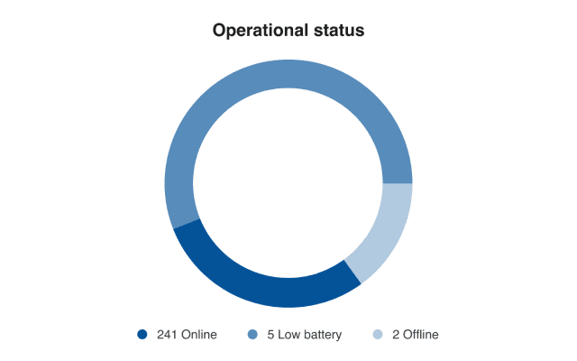 An operational status donut: 241 online, 5 low battery, 2 offline