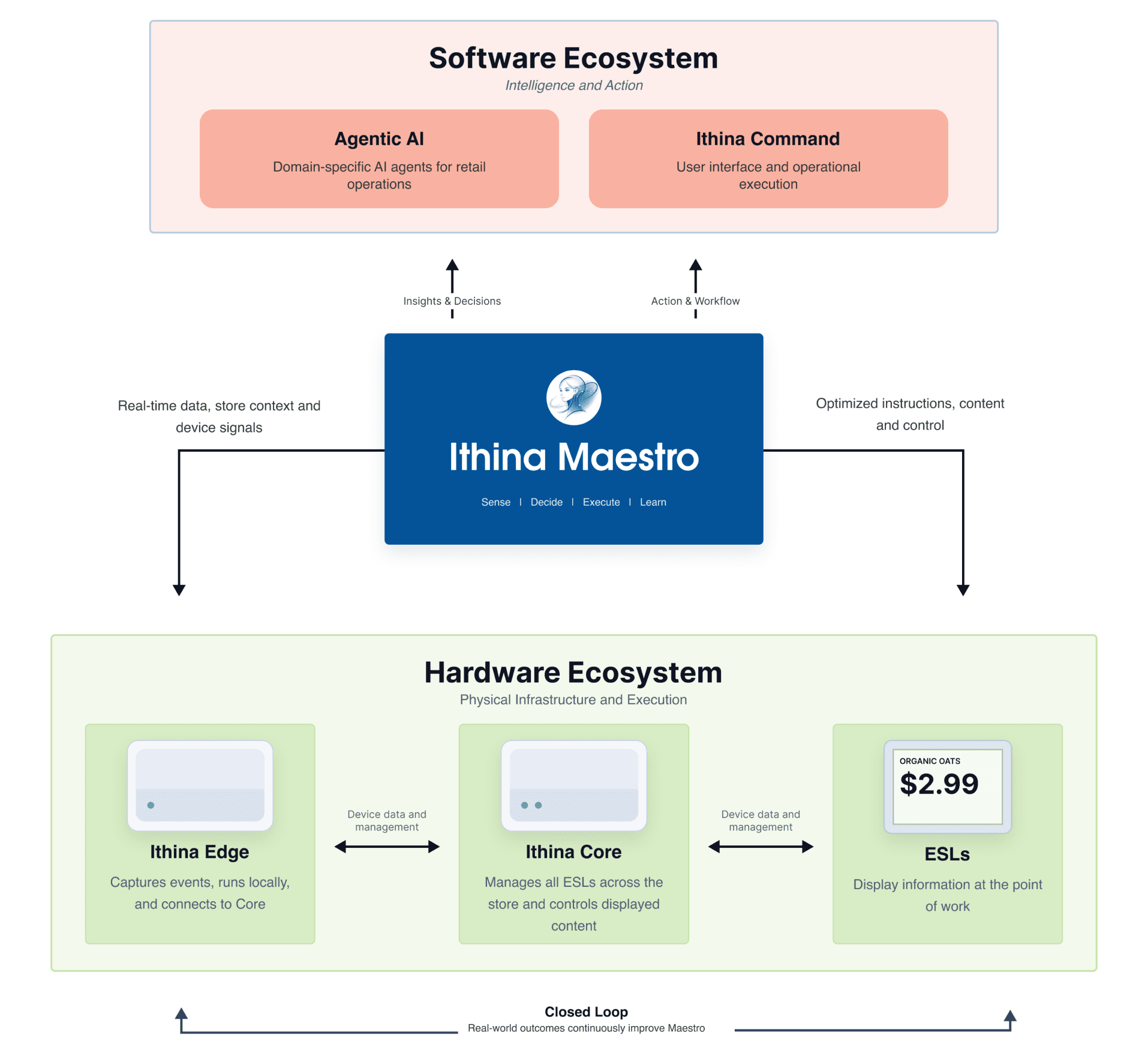 The Ithina architecture: a Software Ecosystem of Agentic AI and Ithina Command above Ithina Maestro, a Hardware Ecosystem of Edge, Core and ESLs below it, and a closed loop returning real-world outcomes to Maestro