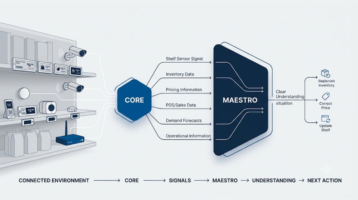 A flow diagram: connected environment to Core to signals to Maestro to next action