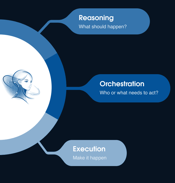 A ring splitting into Reasoning — what should happen, Orchestration — who or what needs to act, and Execution — make it happen